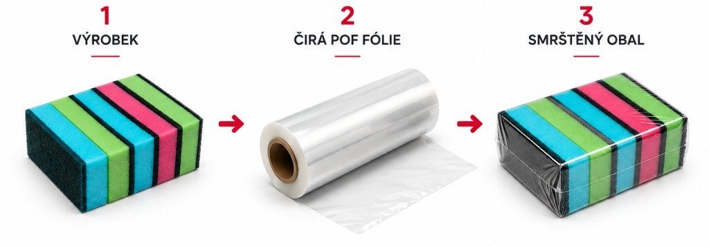 Polyolefinové POF fólie 9 Ilustrace balení výrobku do poyolefinové fólie POF